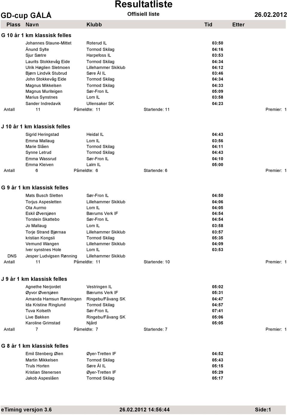 IL 03:58 Sander Indredavik Ullensaker SK 04:23 Antall 11 Påmeldte: 11 Startende: 11 Premier: 1 J 10 år 1 km klassisk felles Sigrid Heringstad Heidal IL 04:43 Emma Mallaug Lom IL 03:56 Marie Slåen