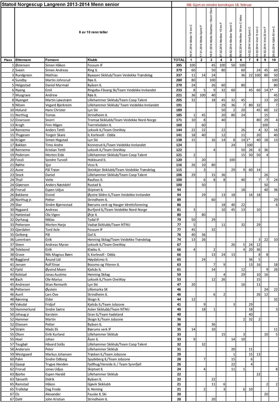 februar 1 Østensen Simen Håkon Fossum IF 395 100 45 100 50 100 2 Sveen Simen Andreas Ring IL 379 60 50 80 60 24 45 60 3 Rundgreen Mathias Byaasen Skiklub/Team Veidekke Trøndelag 337 11 14 24 36 22