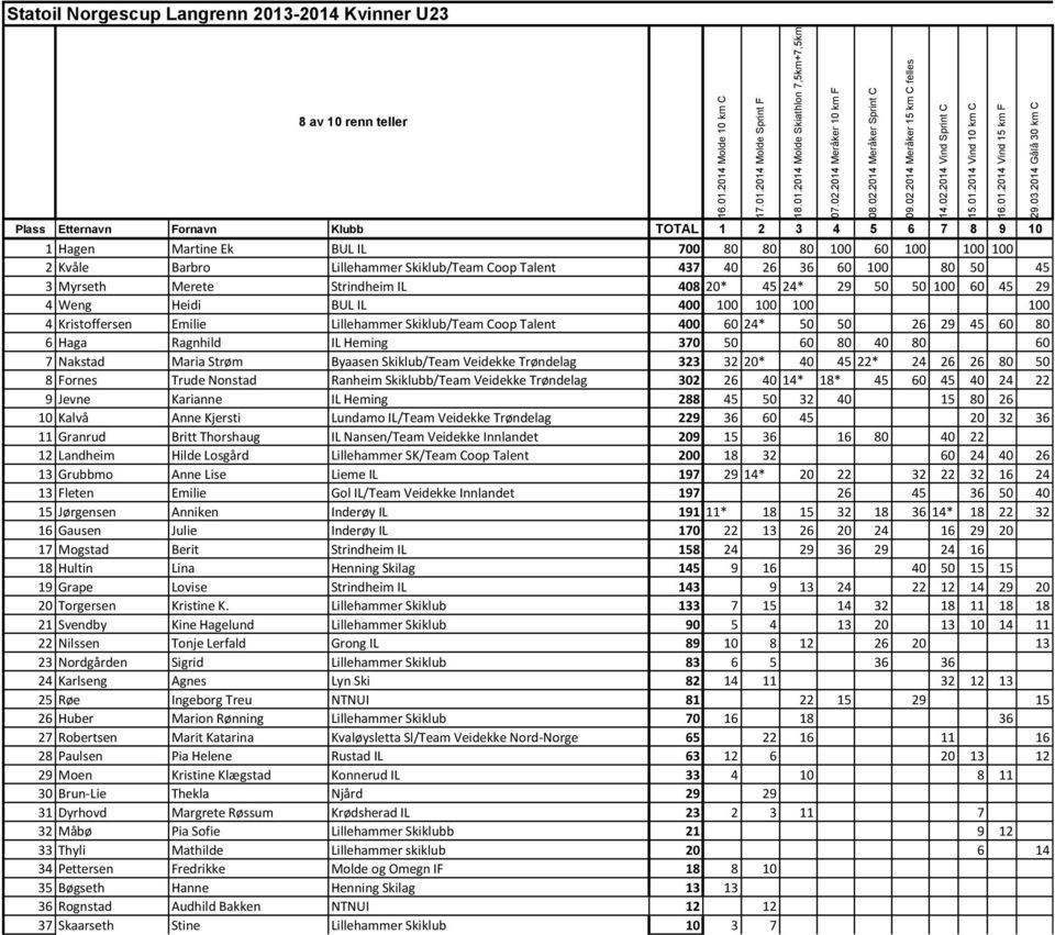 50 45 3 Myrseth Merete Strindheim IL 408 20* 45 24* 29 50 50 100 60 45 29 4 Weng Heidi BUL IL 400 100 100 100 100 4 Kristoffersen Emilie Lillehammer Skiklub/Team Coop Talent 400 60 24* 50 50 26 29 45