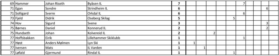 Konnerud IL 2 2 75 Hundseth Johan Kolvereid IL 2 2 77 Hoffsbakken Eirik Lillehammer Skiklubb