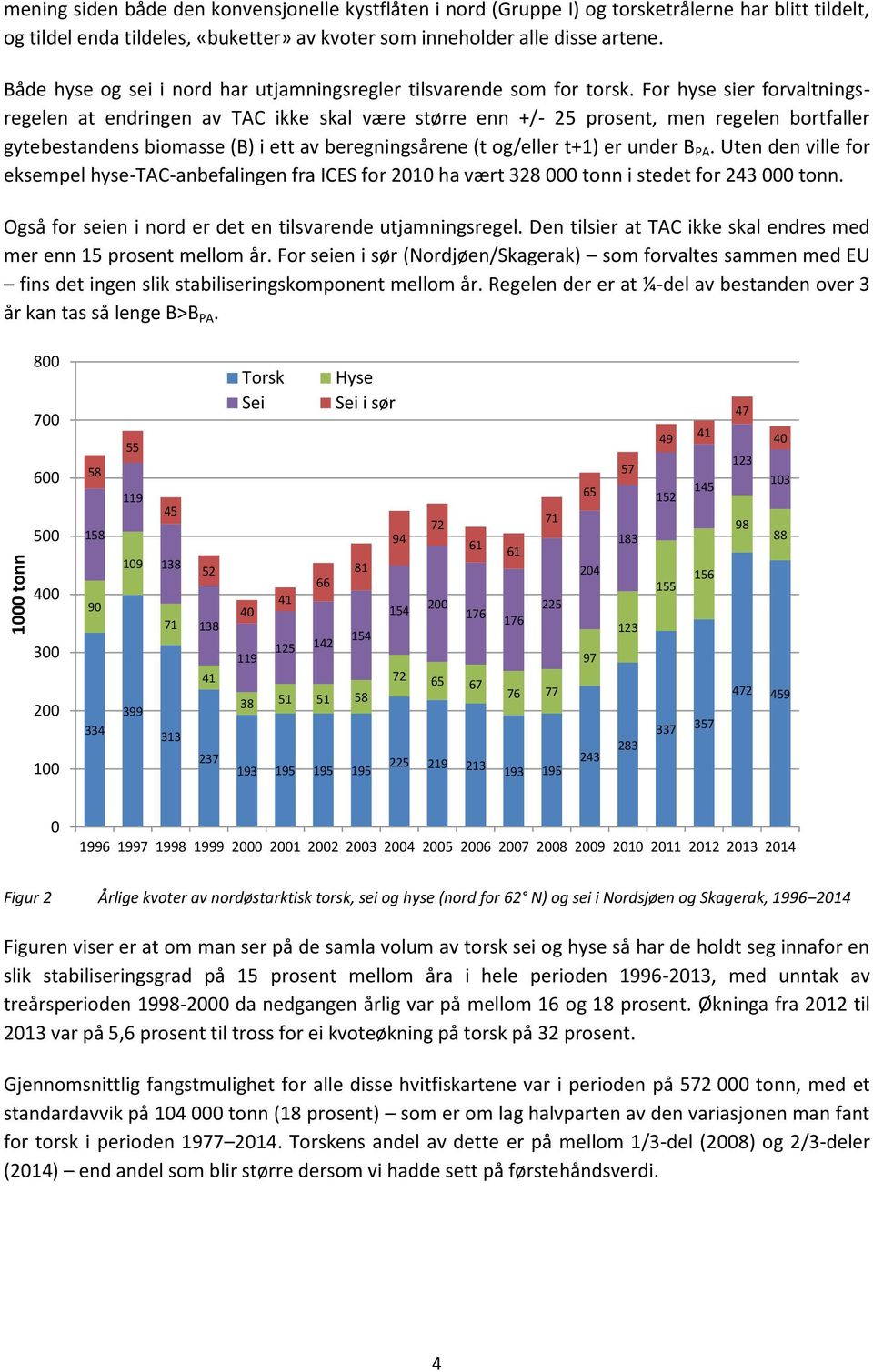 For hyse sier forvaltningsregelen at endringen av TAC ikke skal være større enn +/- 25 prosent, men regelen bortfaller gytebestandens biomasse (B) i ett av beregningsårene (t og/eller t+1) er under B