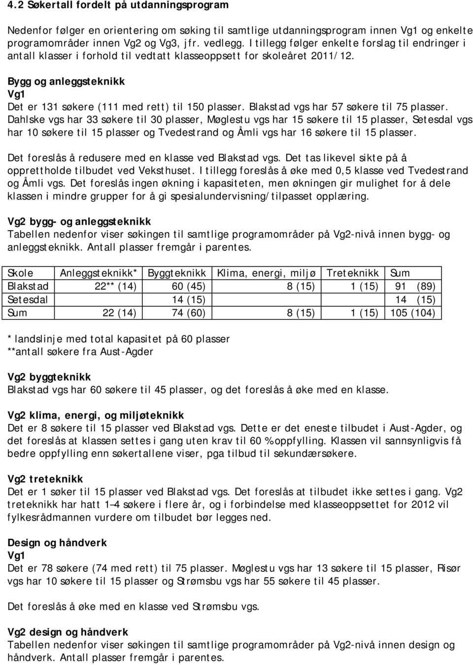 Blakstad vgs har 57 søkere til 75 plasser.