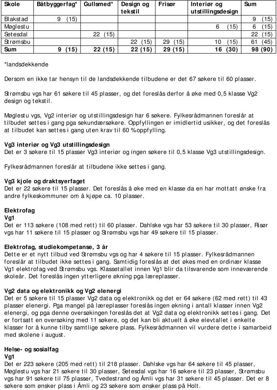 Strømsbu vgs har 61 søkere til 45 plasser, og det foreslås derfor å øke med 0,5 klasse Vg2 design og tekstil. Møglestu vgs, Vg2 interiør og utstillingsdesign har 6 søkere.