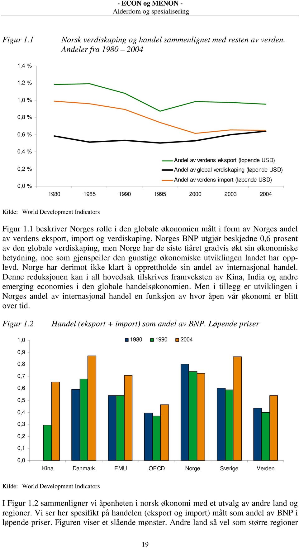 1990 1995 2000 2003 2004 Kilde: World Development Indicators Figur 1.1 beskriver Norges rolle i den globale økonomien målt i form av Norges andel av verdens eksport, import og verdiskaping.