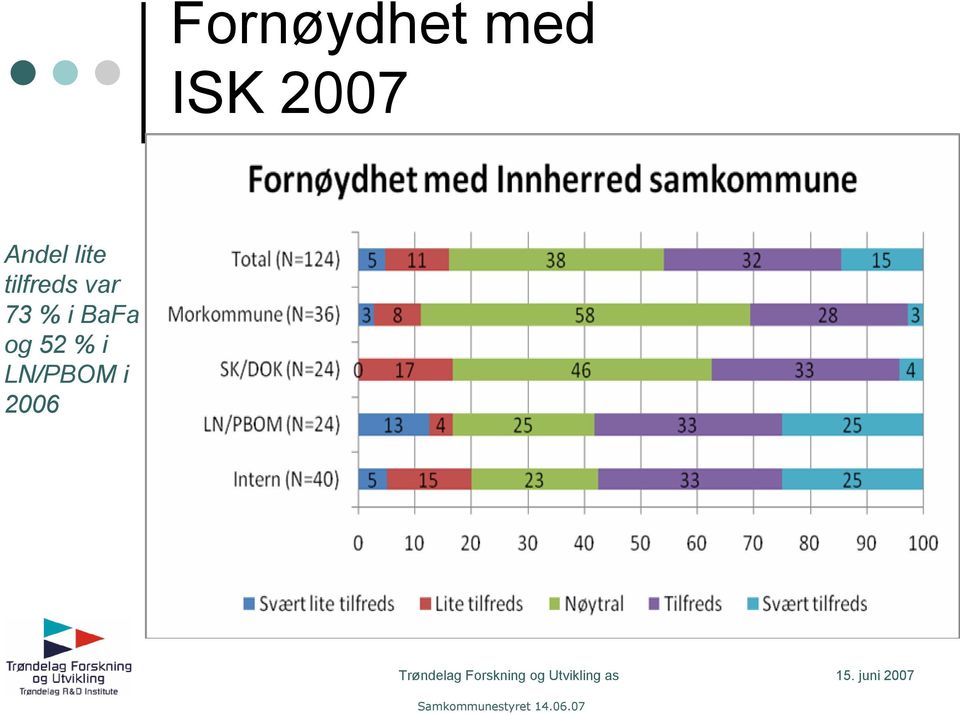 tilfreds var 73 % i