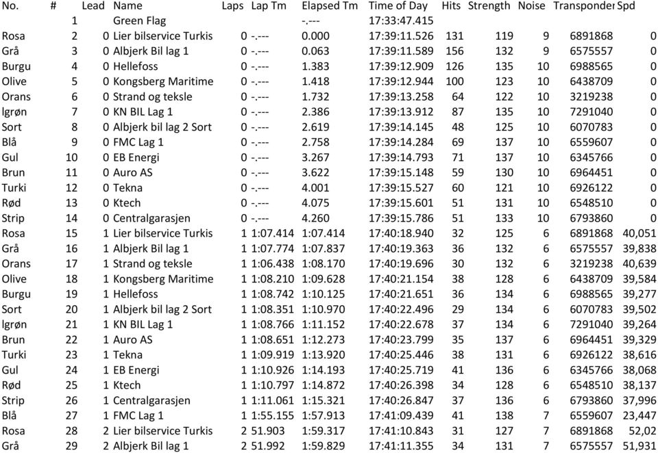 909 126 135 10 6988565 0 Olive 5 0 Kongsberg Maritime 0 -.- - - 1.418 17:39:12.944 100 123 10 6438709 0 Orans 6 0 Strand og teksle 0 -.- - - 1.732 17:39:13.
