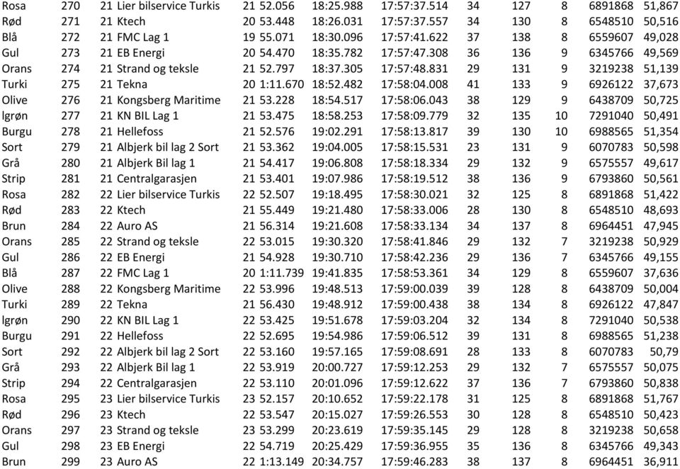 831 29 131 9 3219238 51,139 Turki 275 21 Tekna 20 1:11.670 18:52.482 17:58:04.008 41 133 9 6926122 37,673 Olive 276 21 Kongsberg Maritime 21 53.228 18:54.517 17:58:06.