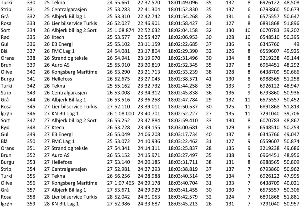 632 18:02:04.158 32 130 10 6070783 39,202 Rød 335 26 Ktech 25 53.577 22:55.427 18:02:06.953 30 128 10 6548510 50,395 Gul 336 26 EB Energi 25 55.102 23:11.159 18:02:22.