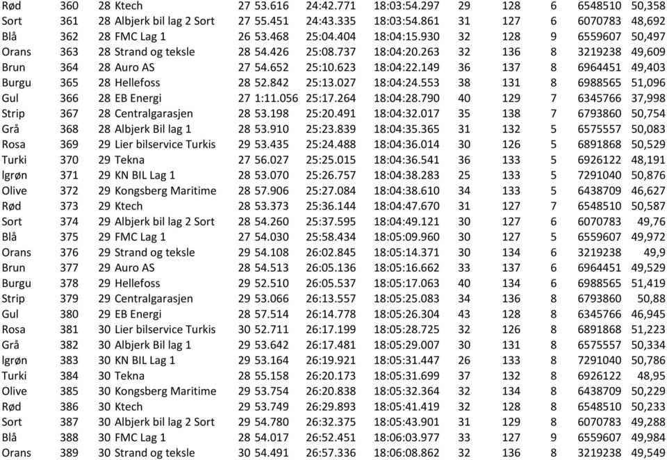 149 36 137 8 6964451 49,403 Burgu 365 28 Hellefoss 28 52.842 25:13.027 18:04:24.553 38 131 8 6988565 51,096 Gul 366 28 EB Energi 27 1:11.056 25:17.264 18:04:28.