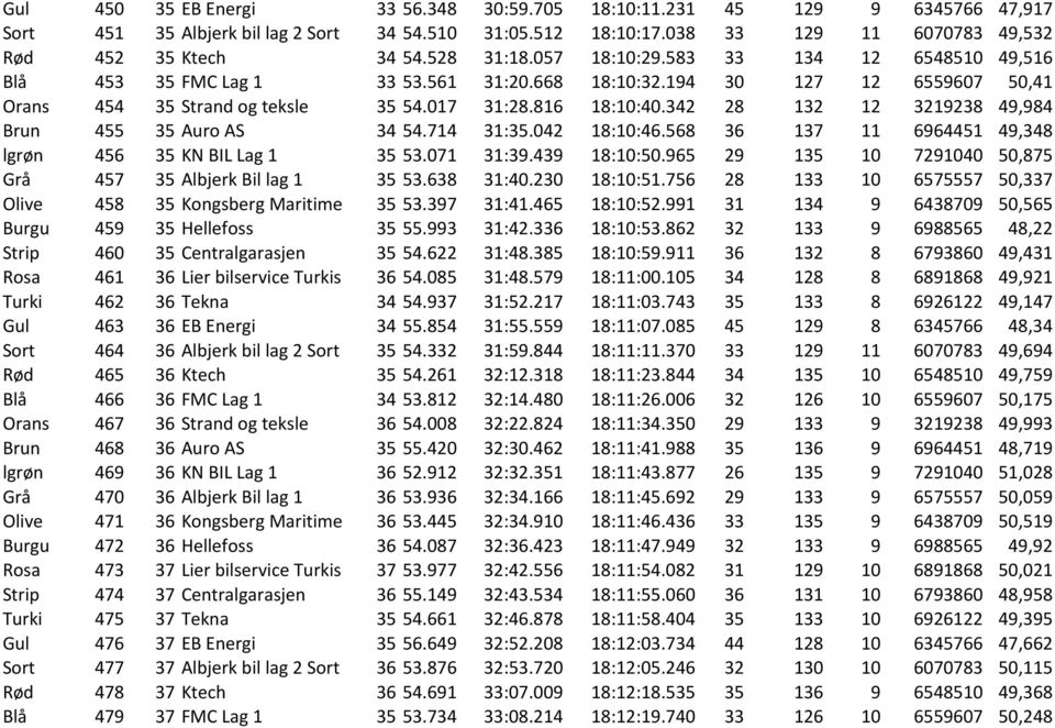 342 28 132 12 3219238 49,984 Brun 455 35 Auro AS 34 54.714 31:35.042 18:10:46.568 36 137 11 6964451 49,348 lgrøn 456 35 KN BIL Lag 1 35 53.071 31:39.439 18:10:50.