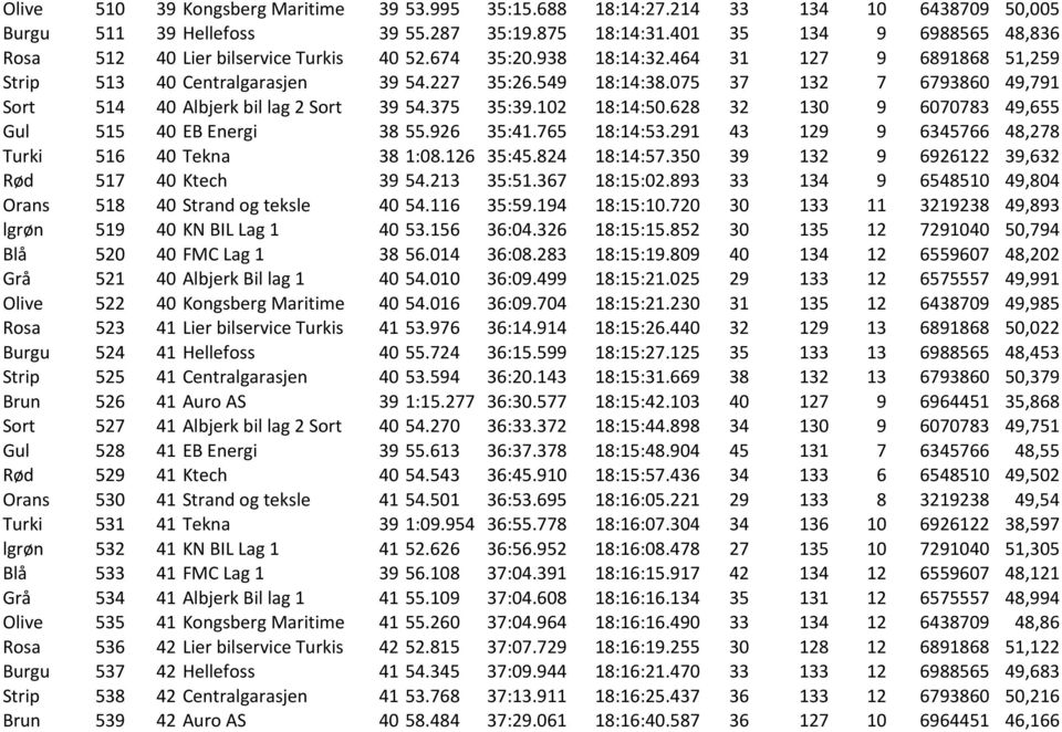 075 37 132 7 6793860 49,791 Sort 514 40 Albjerk bil lag 2 Sort 39 54.375 35:39.102 18:14:50.628 32 130 9 6070783 49,655 Gul 515 40 EB Energi 38 55.926 35:41.765 18:14:53.