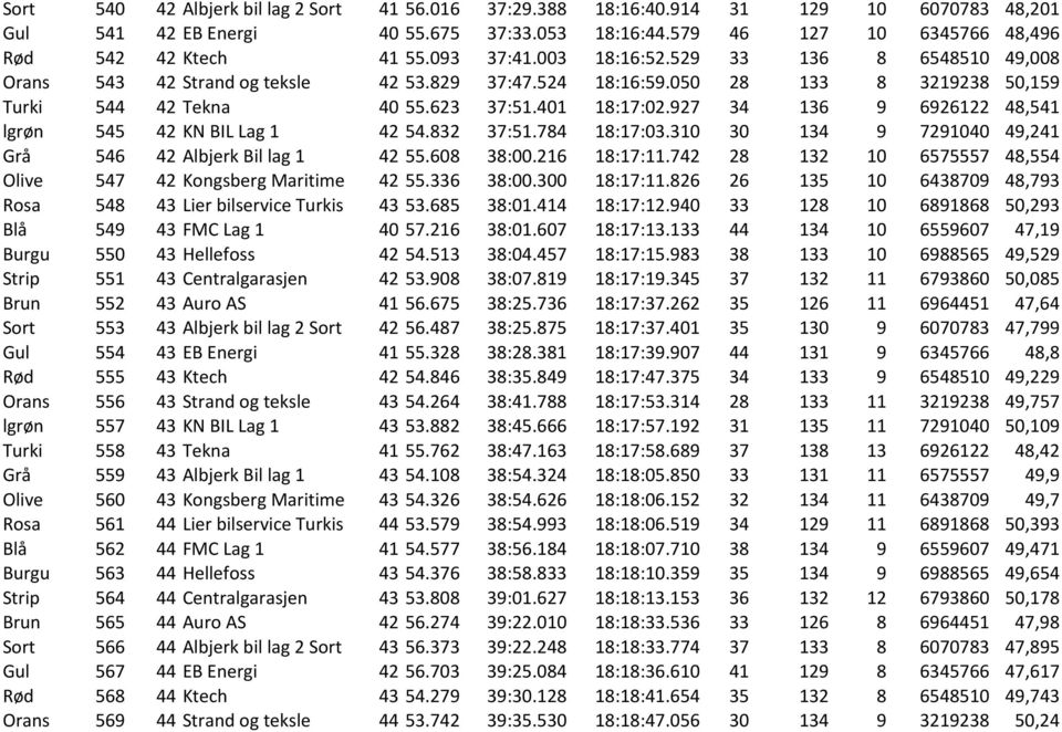 927 34 136 9 6926122 48,541 lgrøn 545 42 KN BIL Lag 1 42 54.832 37:51.784 18:17:03.310 30 134 9 7291040 49,241 Grå 546 42 Albjerk Bil lag 1 42 55.608 38:00.216 18:17:11.