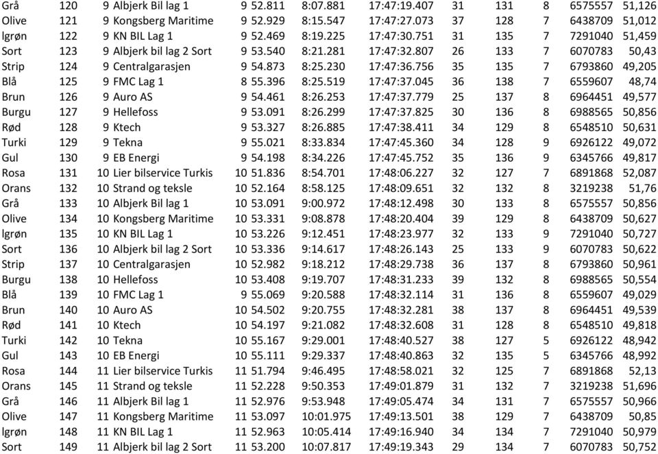 756 35 135 7 6793860 49,205 Blå 125 9 FMC Lag 1 8 55.396 8:25.519 17:47:37.045 36 138 7 6559607 48,74 Brun 126 9 Auro AS 9 54.461 8:26.253 17:47:37.