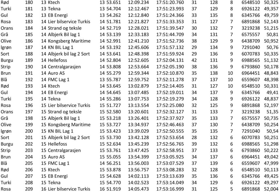 547 30 132 7 3219238 51,215 Grå 185 14 Albjerk Bil lag 1 14 53.139 12:33.183 17:51:44.709 34 131 7 6575557 50,81 Olive 186 14 Kongsberg Maritime 14 52.991 12:41.210 17:51:52.