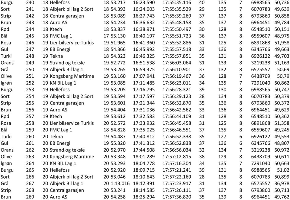 158 35 137 8 6964451 49,784 Rød 244 18 Ktech 18 53.837 16:38.971 17:55:50.497 30 128 8 6548510 50,151 Blå 245 18 FMC Lag 1 17 55.130 16:40.197 17:55:51.