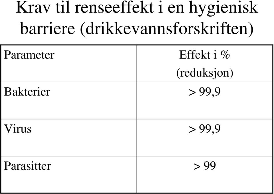 Parameter Bakterier Effekt i %