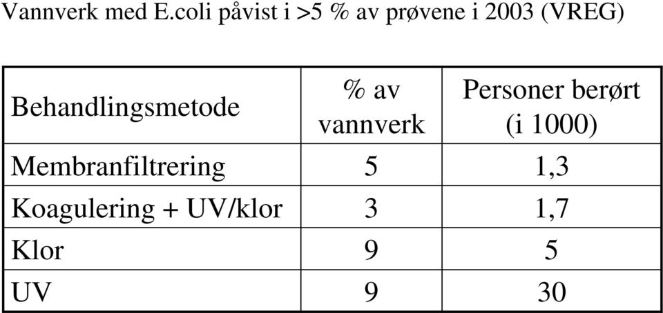 Behandlingsmetode Membranfiltrering