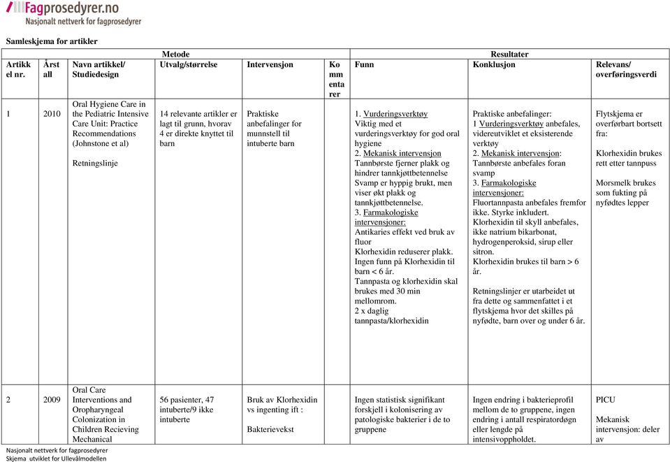 enta rer 14 relevante artikler er lagt til grunn, hvorav 4 er direkte knyttet til barn Praktiske anbefalinger for munnstell til intuberte barn Resultater Funn Konklusjon Relevans/ overføringsverdi 1.