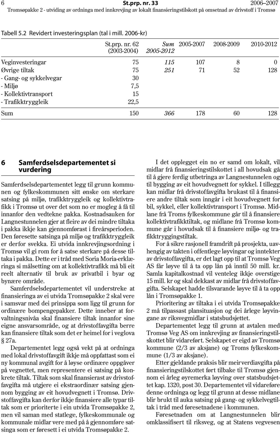 62 Sum 2005-2007 2008-2009 2010-2012 (2003-2004) 2005-2012 Veginvesteringar 75 115 107 8 0 Øvrige tiltak 75 251 71 52 128 - Gang- og sykkelvegar 30 - Miljø 7,5 - Kollektivtransport 15 -