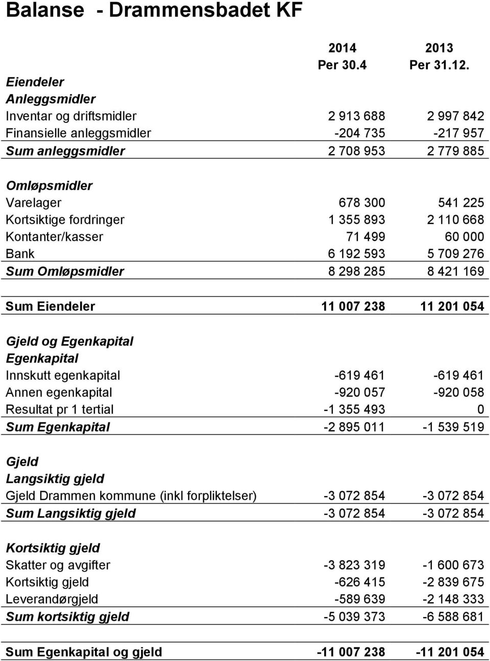 Kortsiktige fordringer 1 355 893 2 110 668 Kontanter/kasser 71 499 60 000 Bank 6 192 593 5 709 276 Sum Omløpsmidler 8 298 285 8 421 169 Sum Eiendeler 11 007 238 11 201 054 Gjeld og Egenkapital