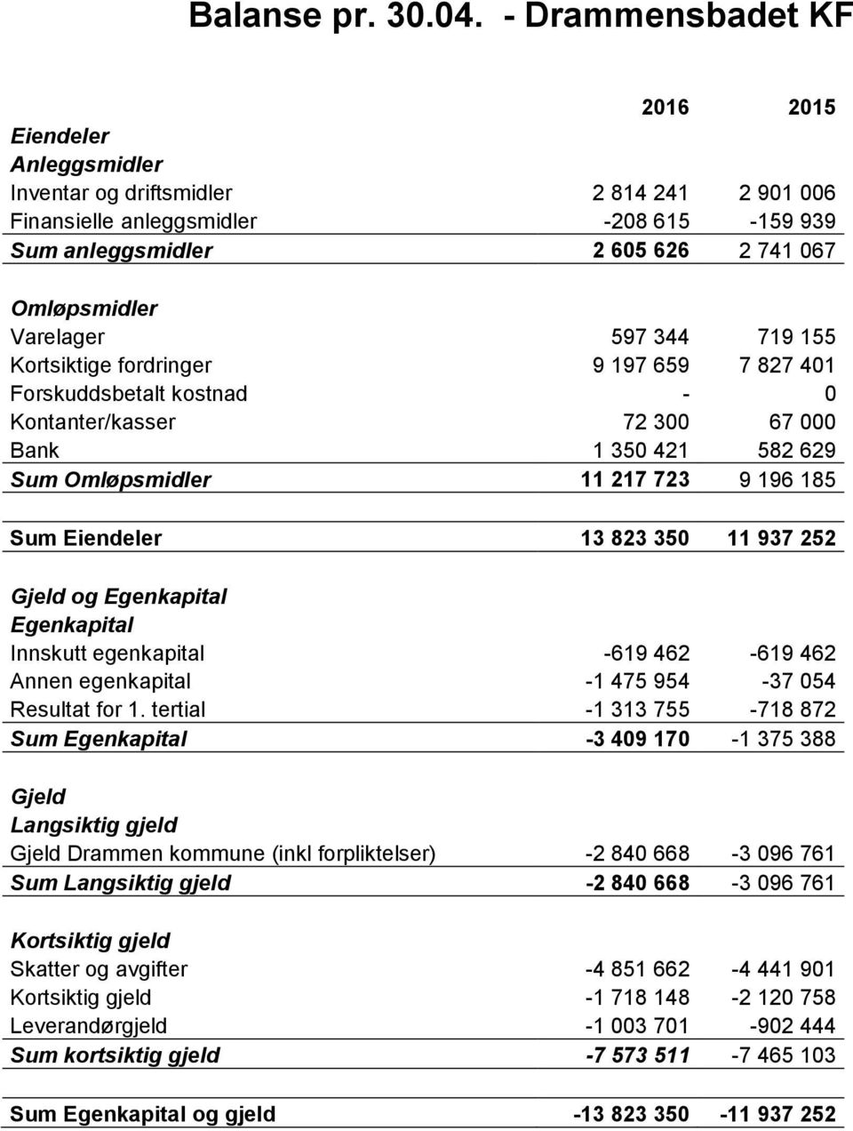 Varelager 597 344 719 155 Kortsiktige fordringer 9 197 659 7 827 401 Forskuddsbetalt kostnad - 0 Kontanter/kasser 72 300 67 000 Bank 1 350 421 582 629 Sum Omløpsmidler 11 217 723 9 196 185 Sum