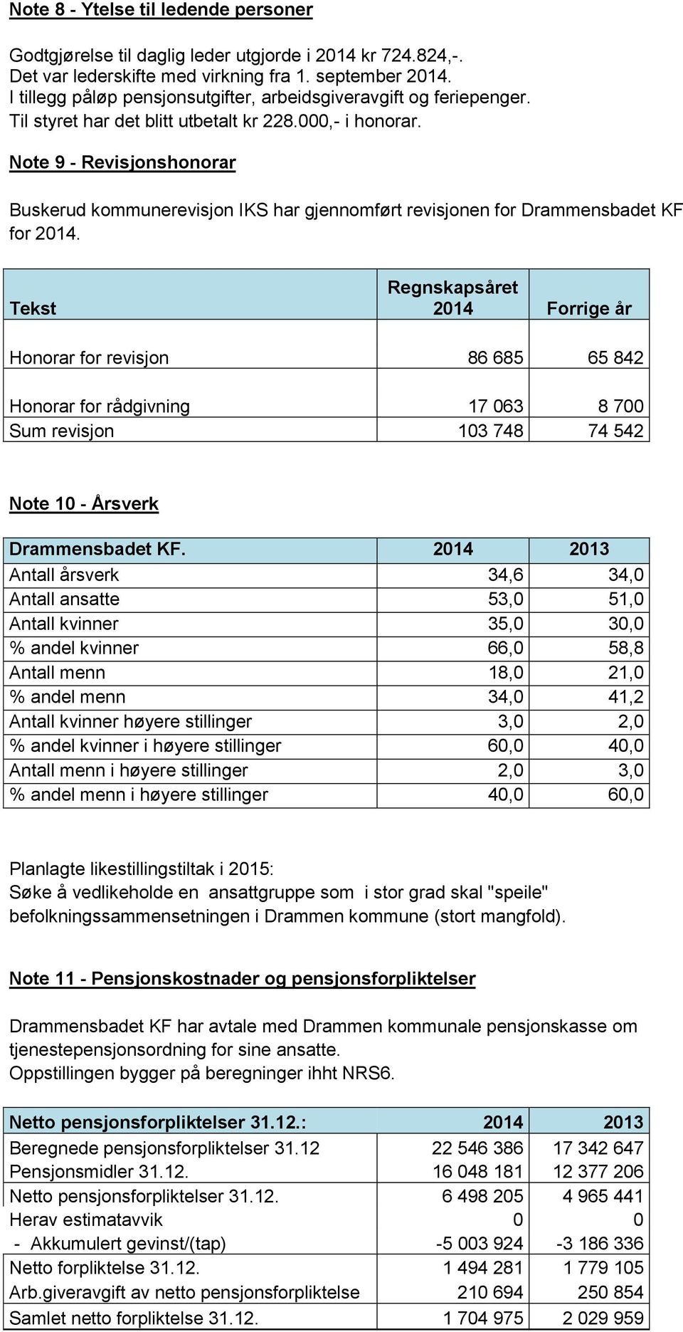 Note 9 - Revisjonshonorar Buskerud kommunerevisjon IKS har gjennomført revisjonen for Drammensbadet KF for 2014.