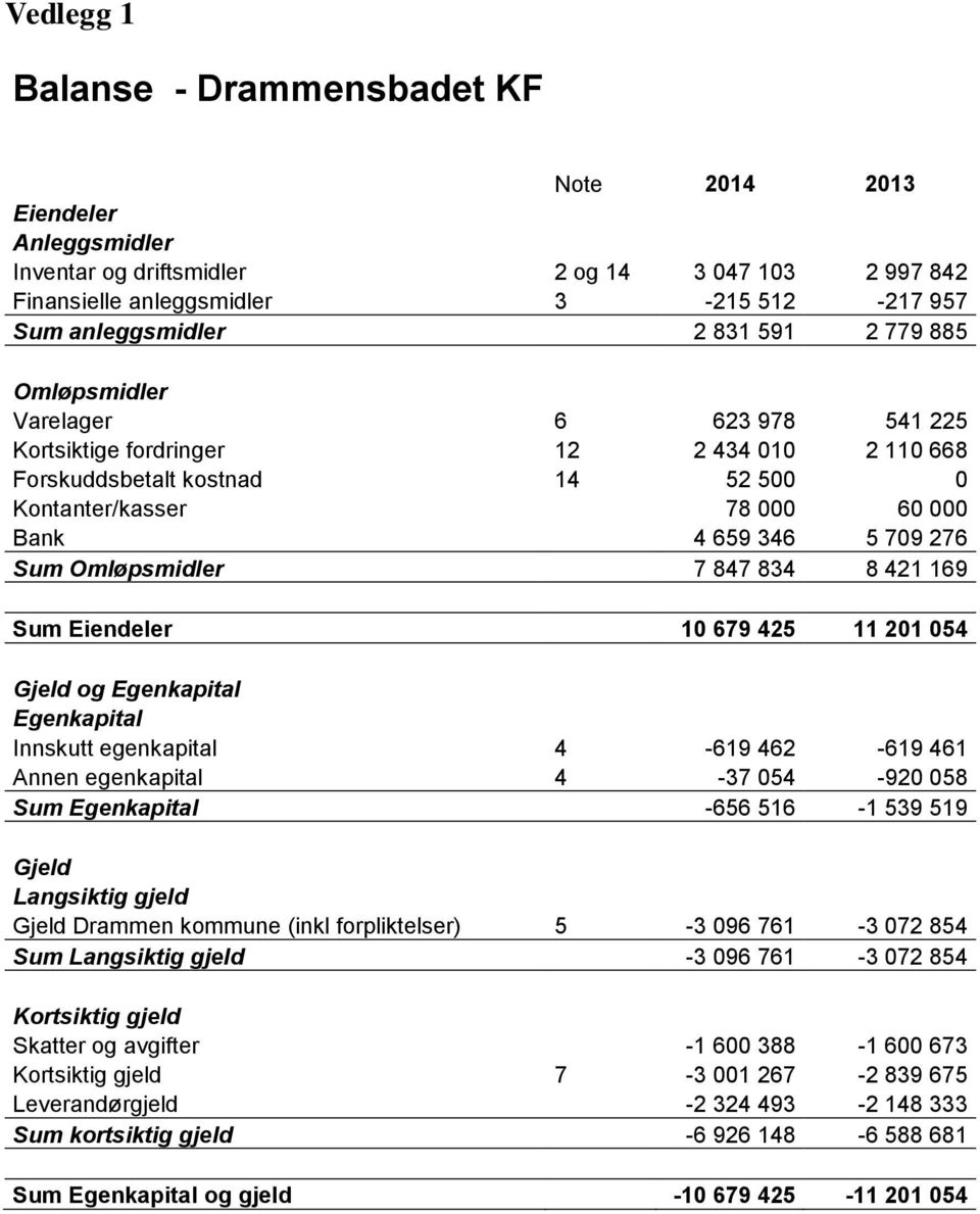 Omløpsmidler 7 847 834 8 421 169 Sum Eiendeler 10 679 425 11 201 054 Gjeld og Egenkapital Egenkapital Innskutt egenkapital 4-619 462-619 461 Annen egenkapital 4-37 054-920 058 Sum Egenkapital -656