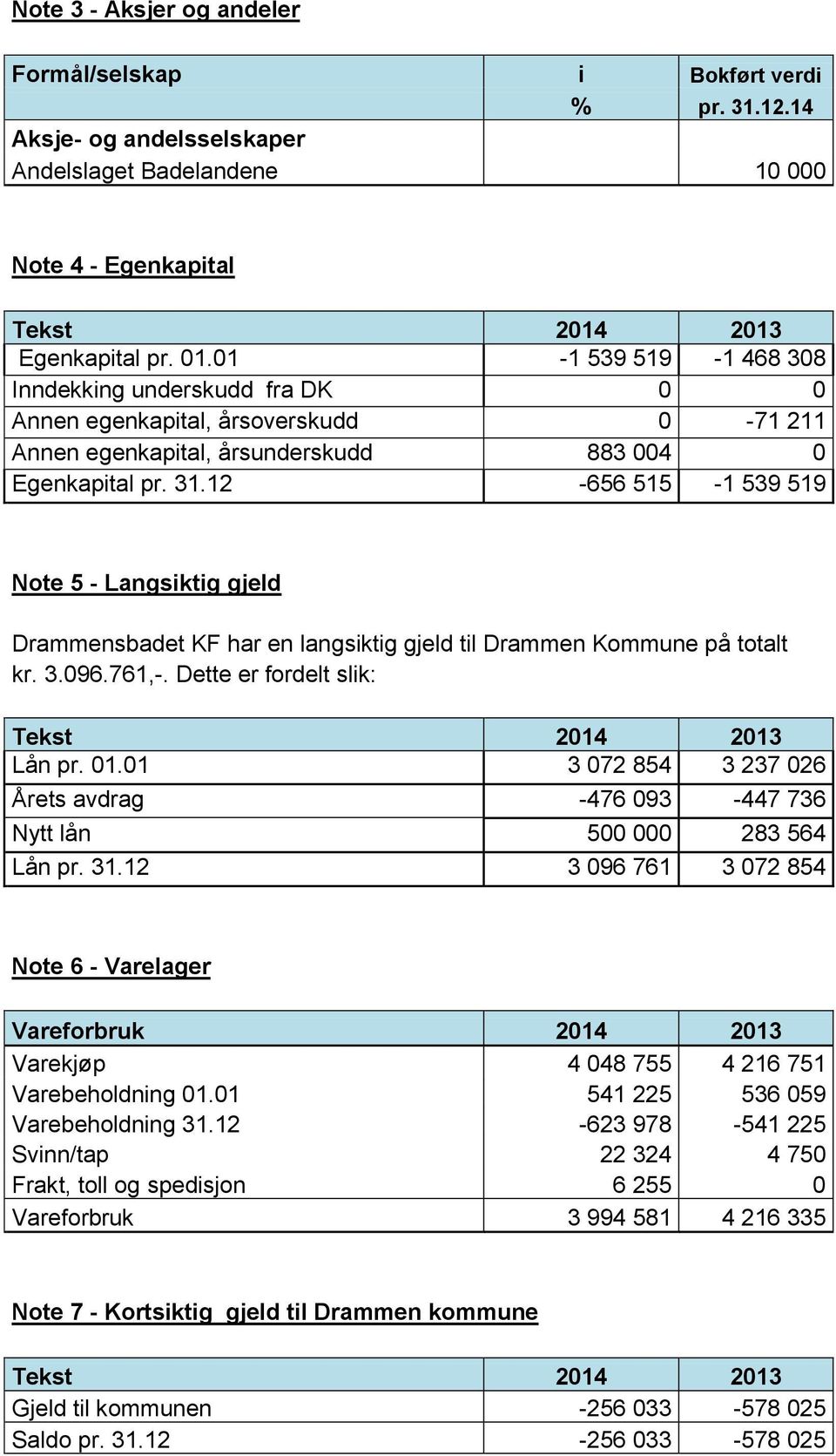 12-656 515-1 539 519 Note 5 - Langsiktig gjeld Drammensbadet KF har en langsiktig gjeld til Drammen Kommune på totalt kr. 3.096.761,-. Dette er fordelt slik: Tekst 2014 2013 Lån pr. 01.