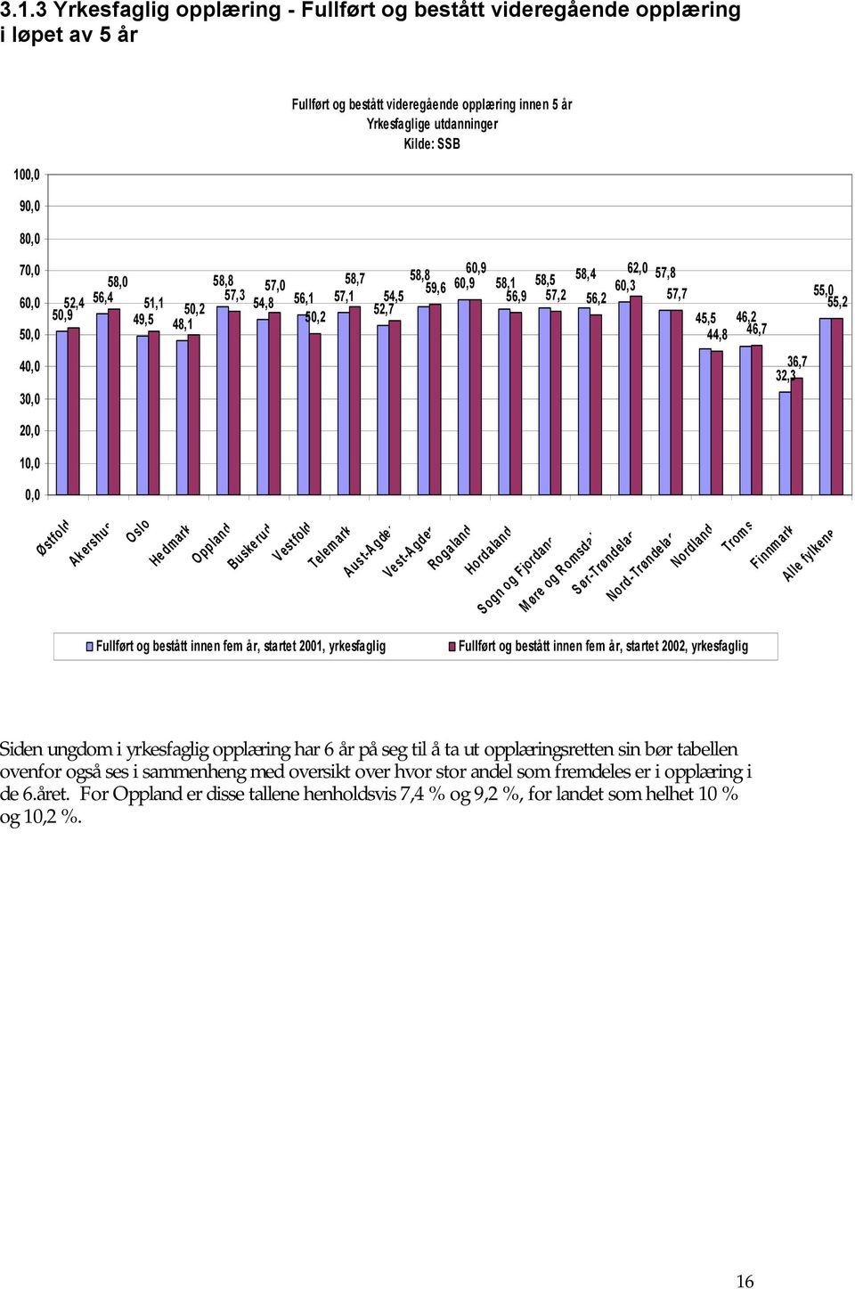 40,0 30,0 36,7 32,3 20,0 10,0 0,0 Østfold Ak ershus Oslo He dmark Oppland Buske rud Vestfold Telem ark Aust-A gder Fullført og bestått innen fem år, startet 2001, yrkesfaglig Vest-A gder Roga land