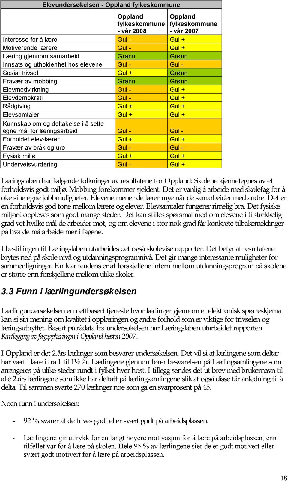 deltakelse i å sette egne mål for læringsarbeid Gul - Gul - Forholdet elev-lærer Gul + Gul + Fravær av bråk og uro Gul - Gul - Fysisk miljø Gul + Gul + Underveisvurdering Gul - Gul + Oppland