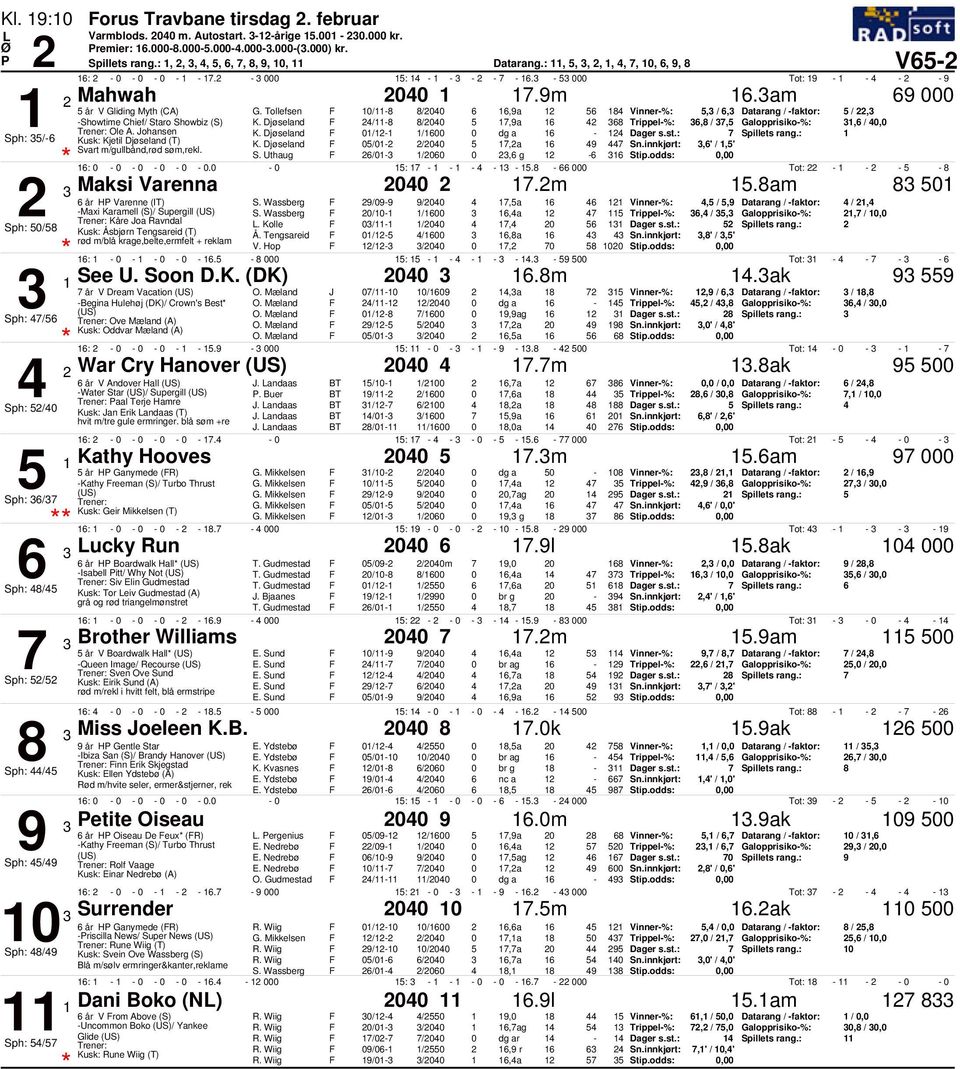 Djøseland /-8 8/ 5 7,9a 8 Trippel-%:,8 / 7,5 Galopprisiko-%:, /, Ole A. Johansen K. Djøseland /- / dg a - Dager s.st.: 7 Spillets rang.: Sph: 5/- Kusk: Kjetil Djøseland (T) K.