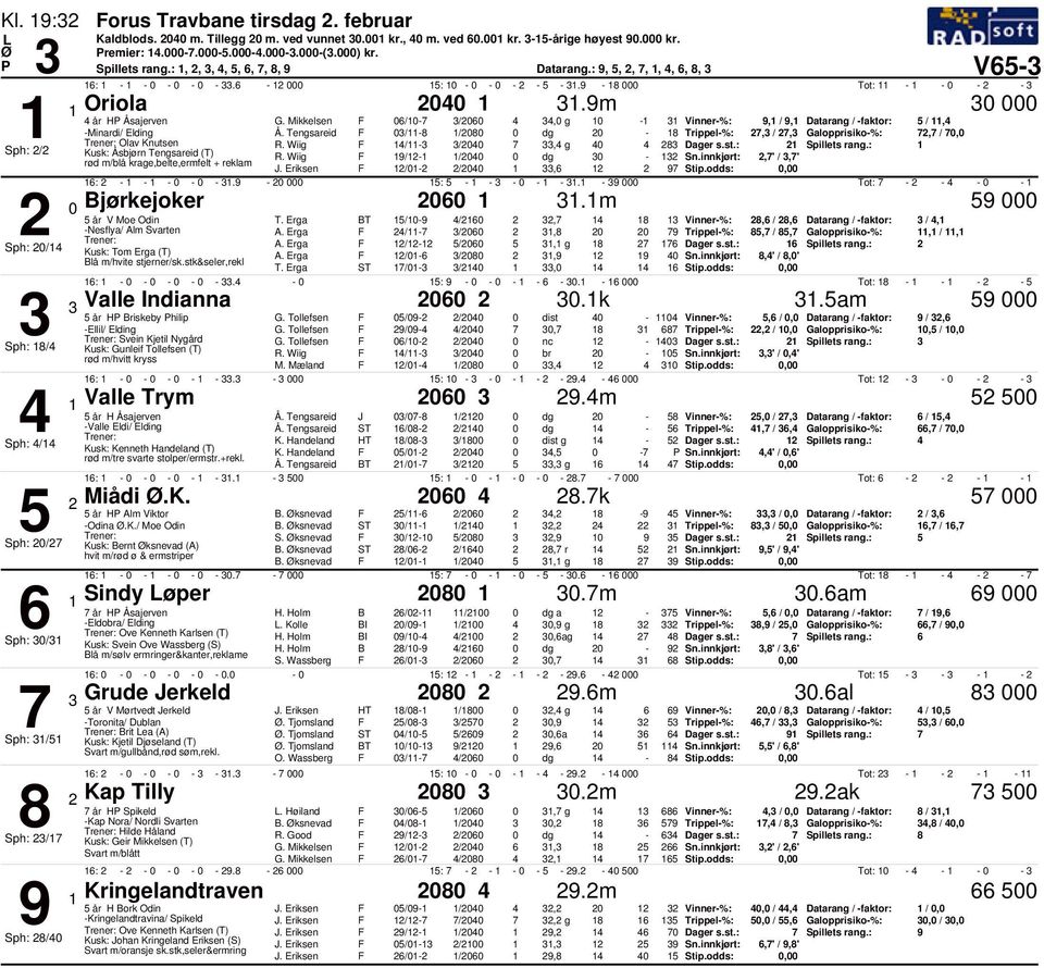 Tengsareid /-8 /8 dg - 8 Trippel-%: 7, / 7, Galopprisiko-%: 7,7 / 7, Olav Knutsen /- / 7, g 8 Dager s.st.: Spillets rang.: Sph: / 9/- / dg - Sn.innkjørt:,7' /,7' J. Eriksen /- /, 97 Stip.