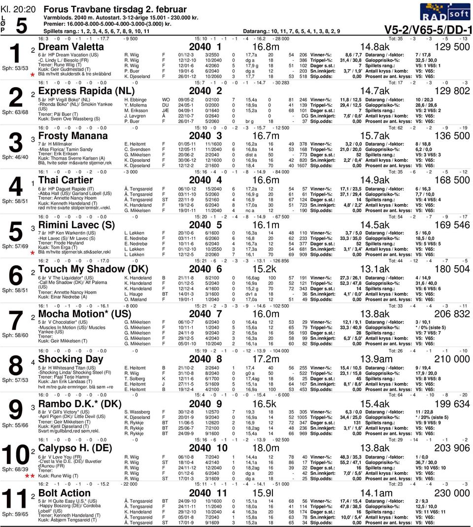 / Biesolo (R) /- / dg a 8-8 Trippel-%:, /,8 Galopprisiko-%:,5 /, Rune Wiig (T) /- / 5 7,9 g 8 5 Dager s.st.: 7 Spillets rang.: V5: V5: Sph: 5/5 Kusk: Geir Gudmestad (T) 9/- / dg a - Sn.