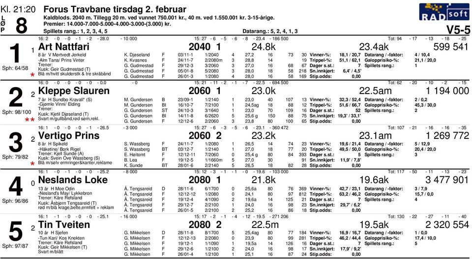 Kvasnes /-7 /8m 8,8 9 Trippel-%: 5, /, Galopprisiko-%:, /, G. Gudmestad 9/- / 7, 8 7 Dager s.st.: 7 Spillets rang.: Sph: /58 Kusk: Geir Gudmestad (T) G. Gudmestad 5/-8 5/8 8, 8 58 8 Sn.