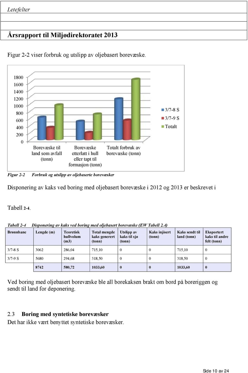 utslipp av oljebaserte borevæsker Disponering av kaks ved boring med oljebasert borevæske i 2012 og 2013 er beskrevet i Tabell 2-4.