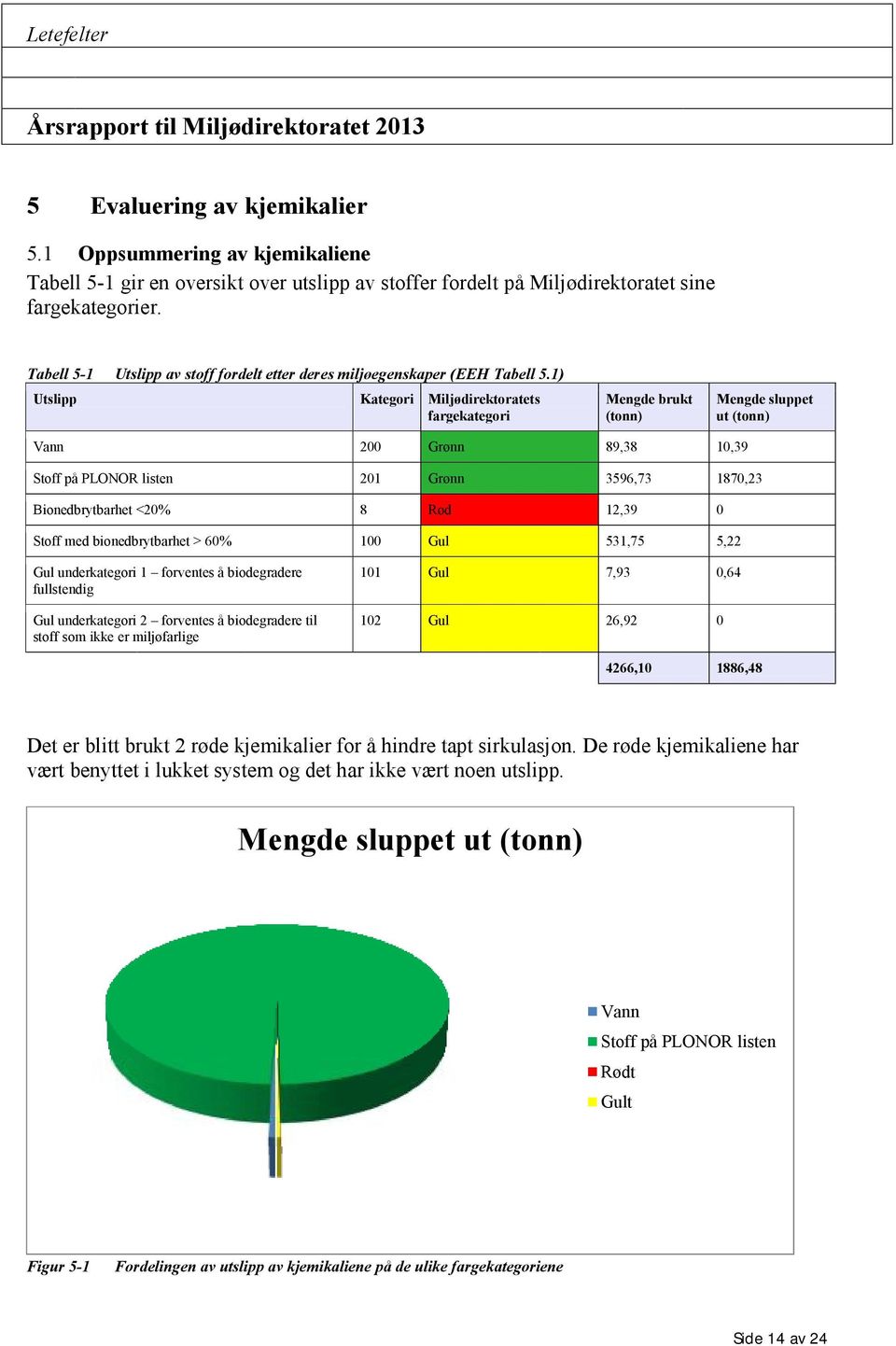 1) Utslipp Kategori Miljødirektoratets fargekategori Mengde brukt Mengde sluppet ut Vann 200 Grønn 89,38 10,39 Stoff på PLONOR listen 201 Grønn 3596,73 1870,23 Bionedbrytbarhet <20% 8 Rød 12,39 0