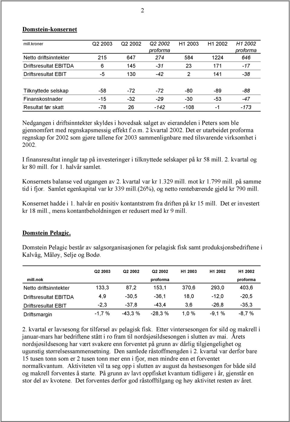 Tilknyttede selskap -58-72 -72-80 -89-88 Finanskostnader -15-32 -29-30 -53-47 Resultat før skatt -78 26-142 -108-1 -173 Nedgangen i driftsinntekter skyldes i hovedsak salget av eierandelen i Peters