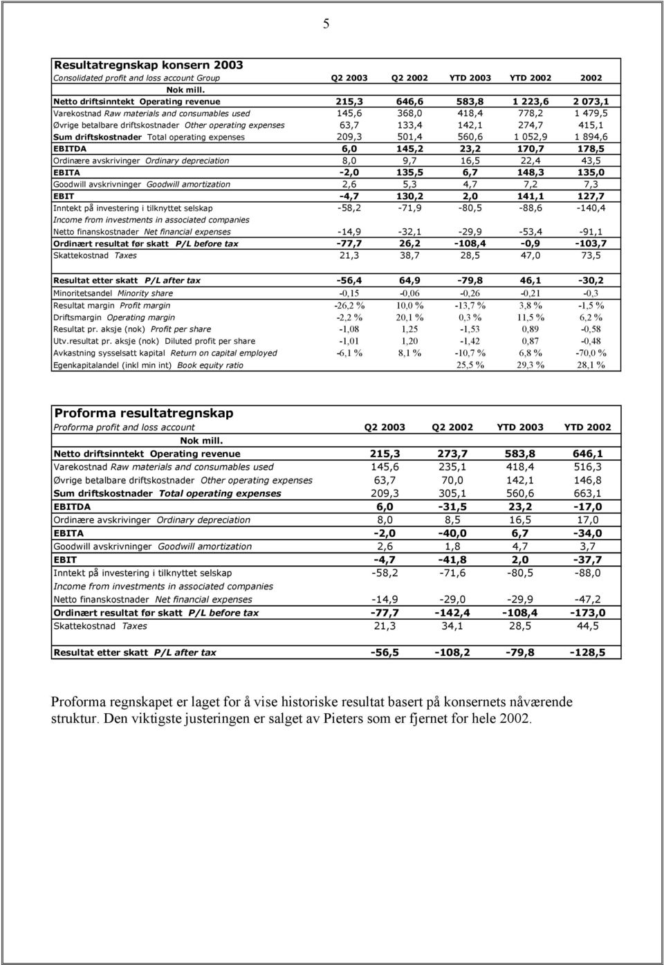 expenses 63,7 133,4 142,1 274,7 415,1 Sum driftskostnader Total operating expenses 209,3 501,4 560,6 1 052,9 1 894,6 EBITDA 6,0 145,2 23,2 170,7 178,5 Ordinære avskrivinger Ordinary depreciation 8,0