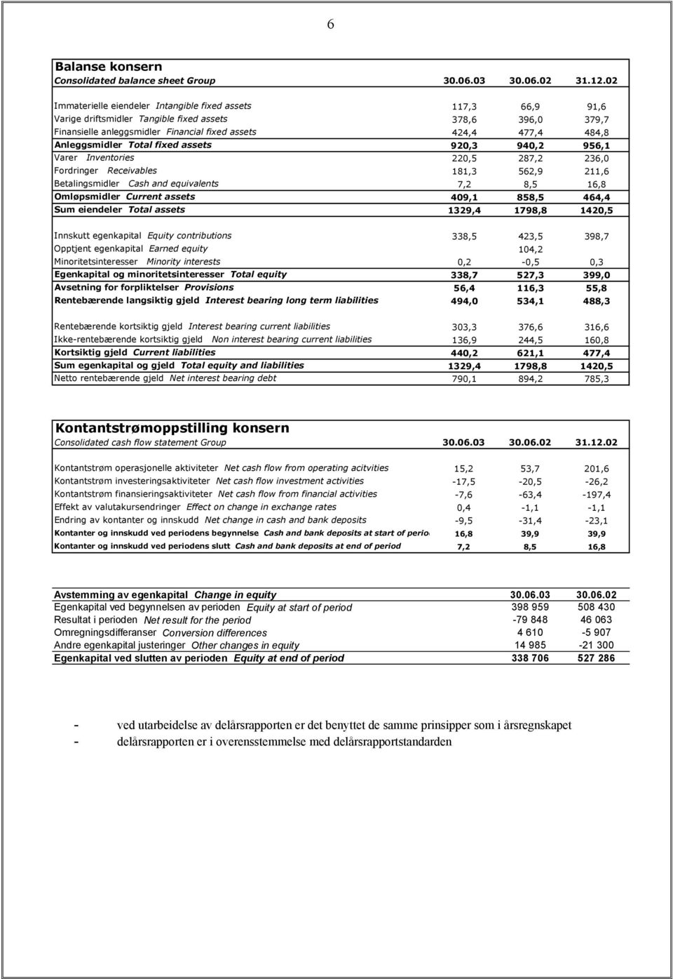 Anleggsmidler Total fixed assets 920,3 940,2 956,1 Varer Inventories 220,5 287,2 236,0 Fordringer Receivables 181,3 562,9 211,6 Betalingsmidler Cash and equivalents 7,2 8,5 16,8 Omløpsmidler Current