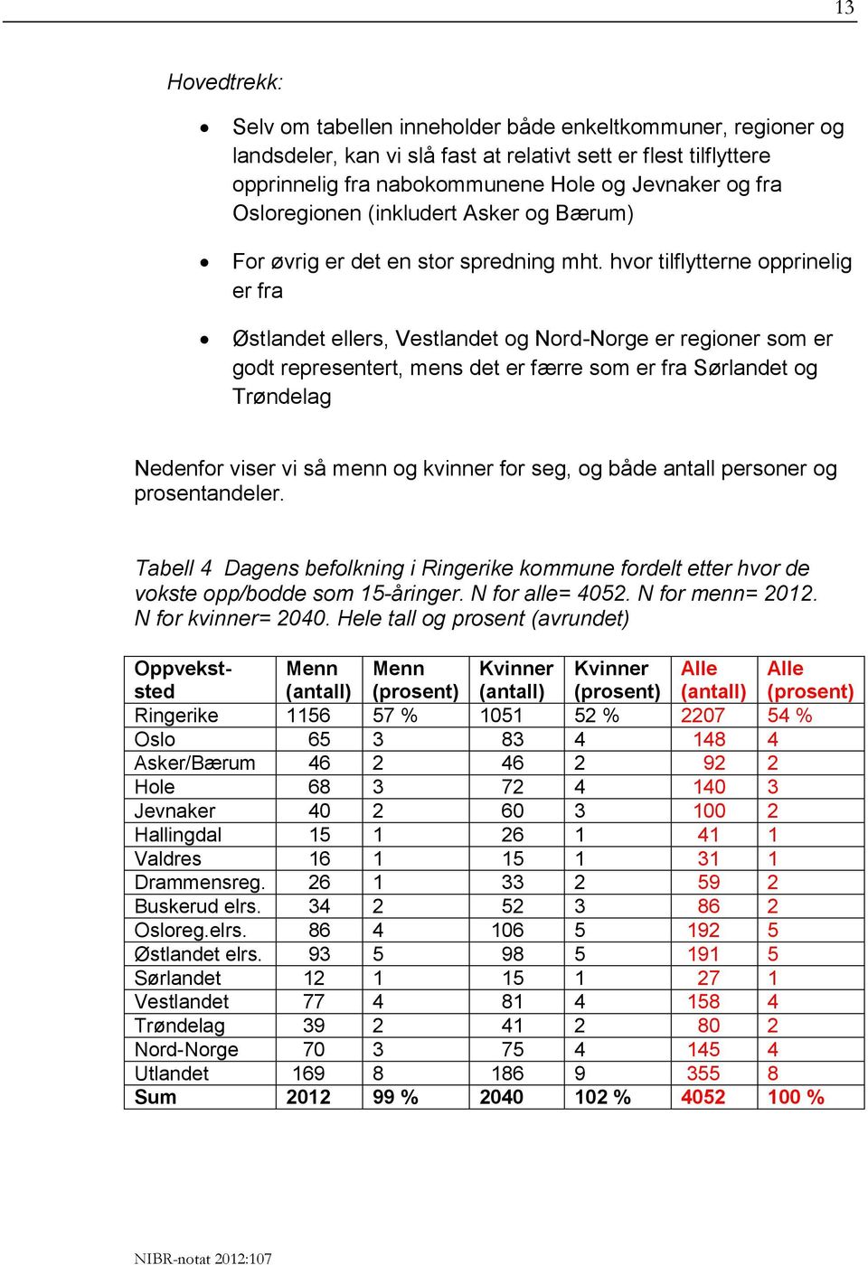 hvor tilflytterne opprinelig er fra Østlandet ellers, Vestlandet og Nord-Norge er regioner som er godt representert, mens det er færre som er fra Sørlandet og Trøndelag Nedenfor viser vi så menn og