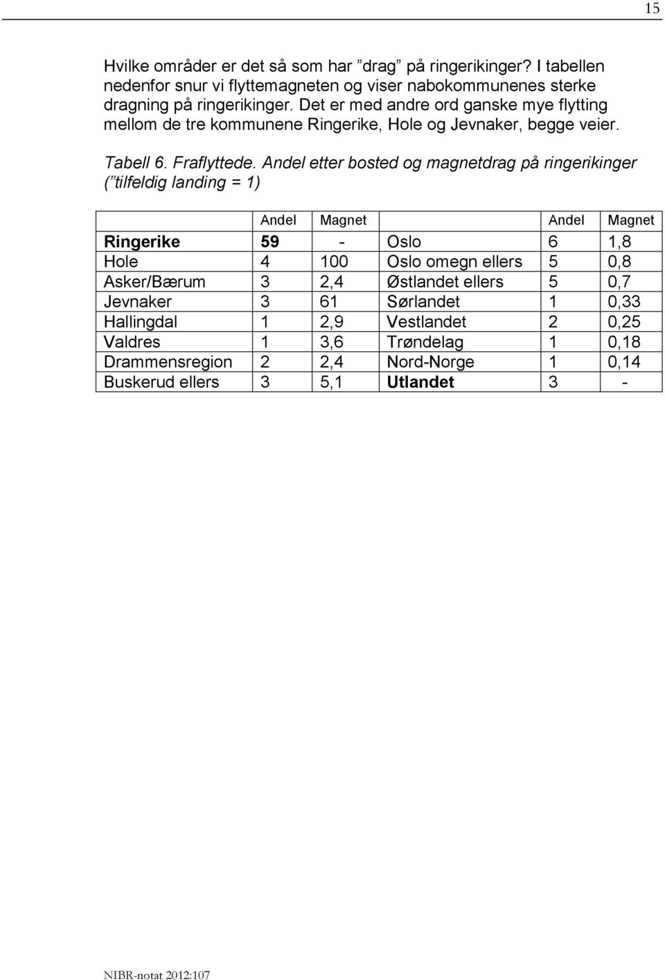 Andel etter bosted og magnetdrag på ringerikinger ( tilfeldig landing = 1) Andel Magnet Andel Magnet Ringerike 59 - Oslo 6 1,8 Hole 4 100 Oslo omegn ellers 5 0,8