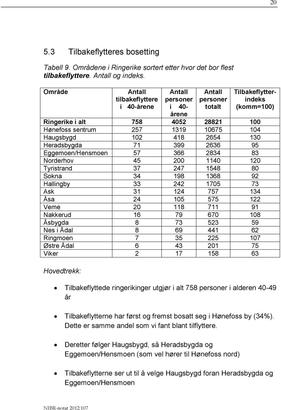 Haugsbygd 102 418 2654 130 Heradsbygda 71 399 2636 95 Eggemoen/Hensmoen 57 366 2834 83 Norderhov 45 200 1140 120 Tyristrand 37 247 1548 80 Sokna 34 198 1368 92 Hallingby 33 242 1705 73 Ask 31 124 757