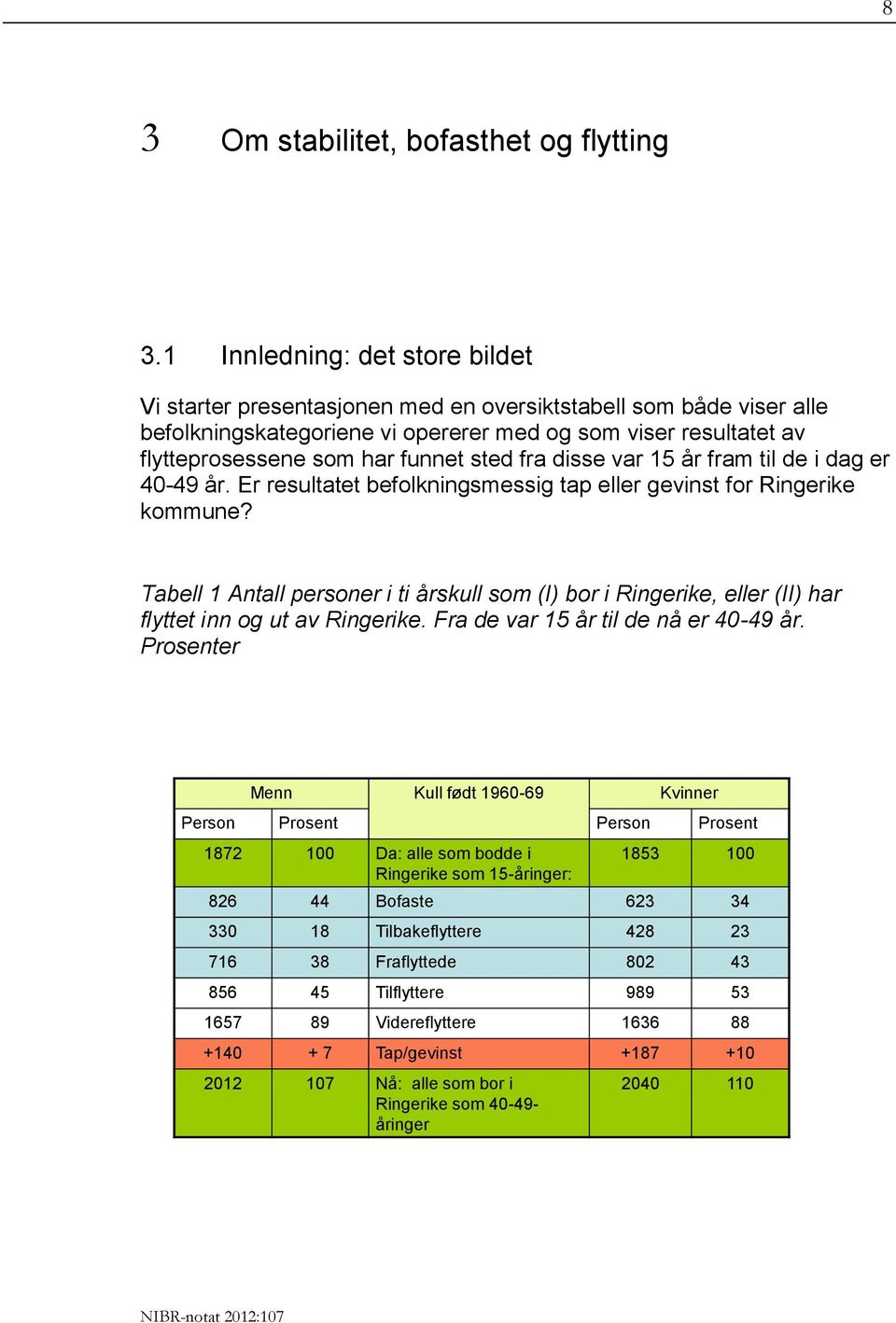 sted fra disse var 15 år fram til de i dag er 40-49 år. Er resultatet befolkningsmessig tap eller gevinst for Ringerike kommune?