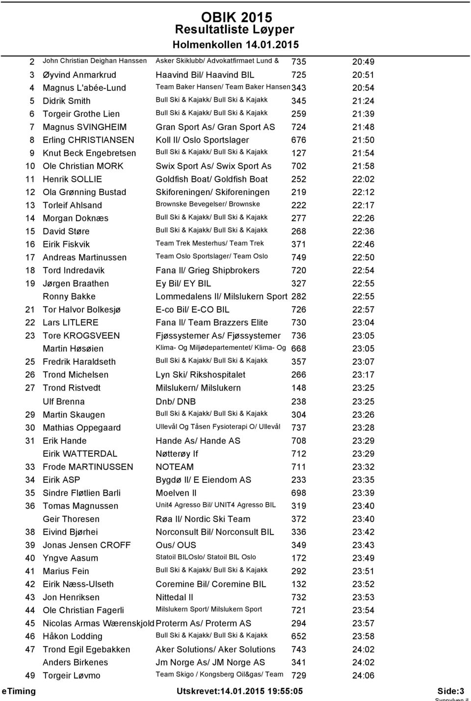 Bull Ski & Kajakk 259 2:39 Magnus SVINGHEIM Gran Sport As/ Gran Sport AS 724 2:48 Erling CHRISTIANSEN Koll Il/ Oslo Sportslager 676 2:50 Knut Beck Engebretsen Bull Ski & Kajakk/ Bull Ski & Kajakk 27