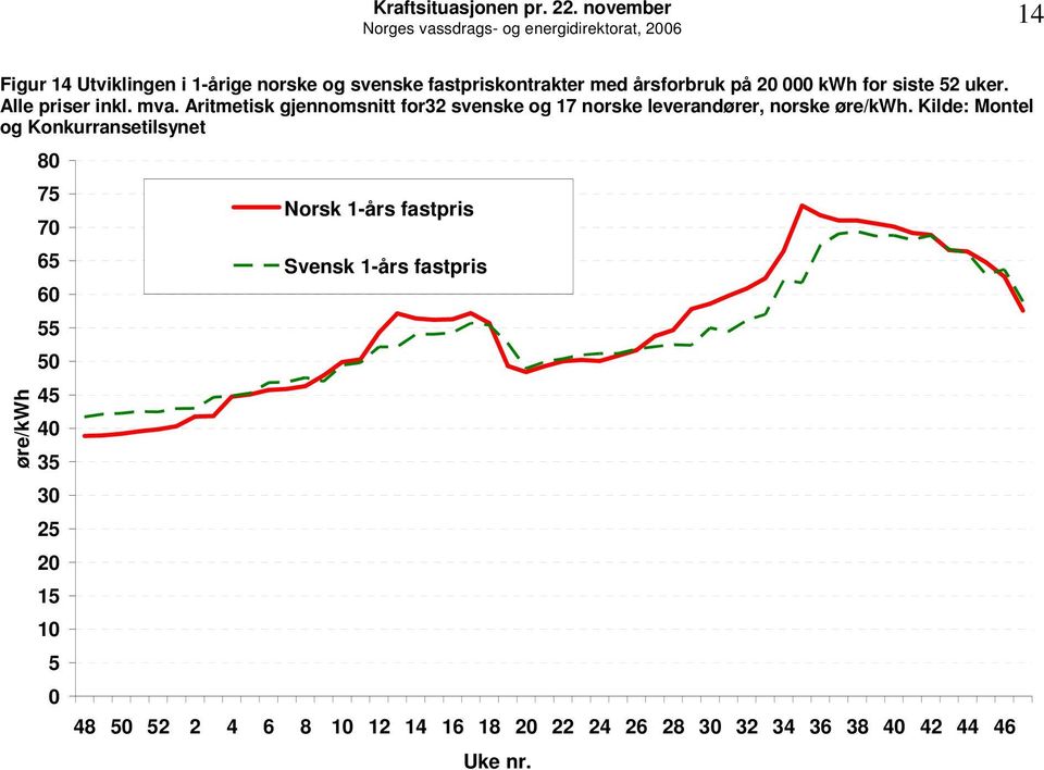 Aritmetisk gjennomsnitt for32 svenske og 17 norske leverandører, norske øre/kwh.