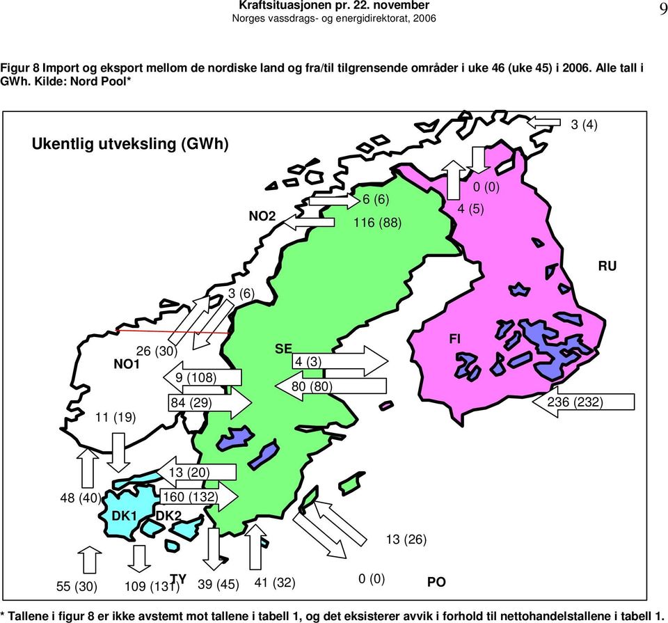 Kilde: Nord Pool* Ukentlig utveksling () 3 (4) NO2 6 (6) 116 (88) 4 (5) () RU 3 (6) 26 (3) NO1 9 (18) 84 (29) 11 (19) SE 4 (3) 8