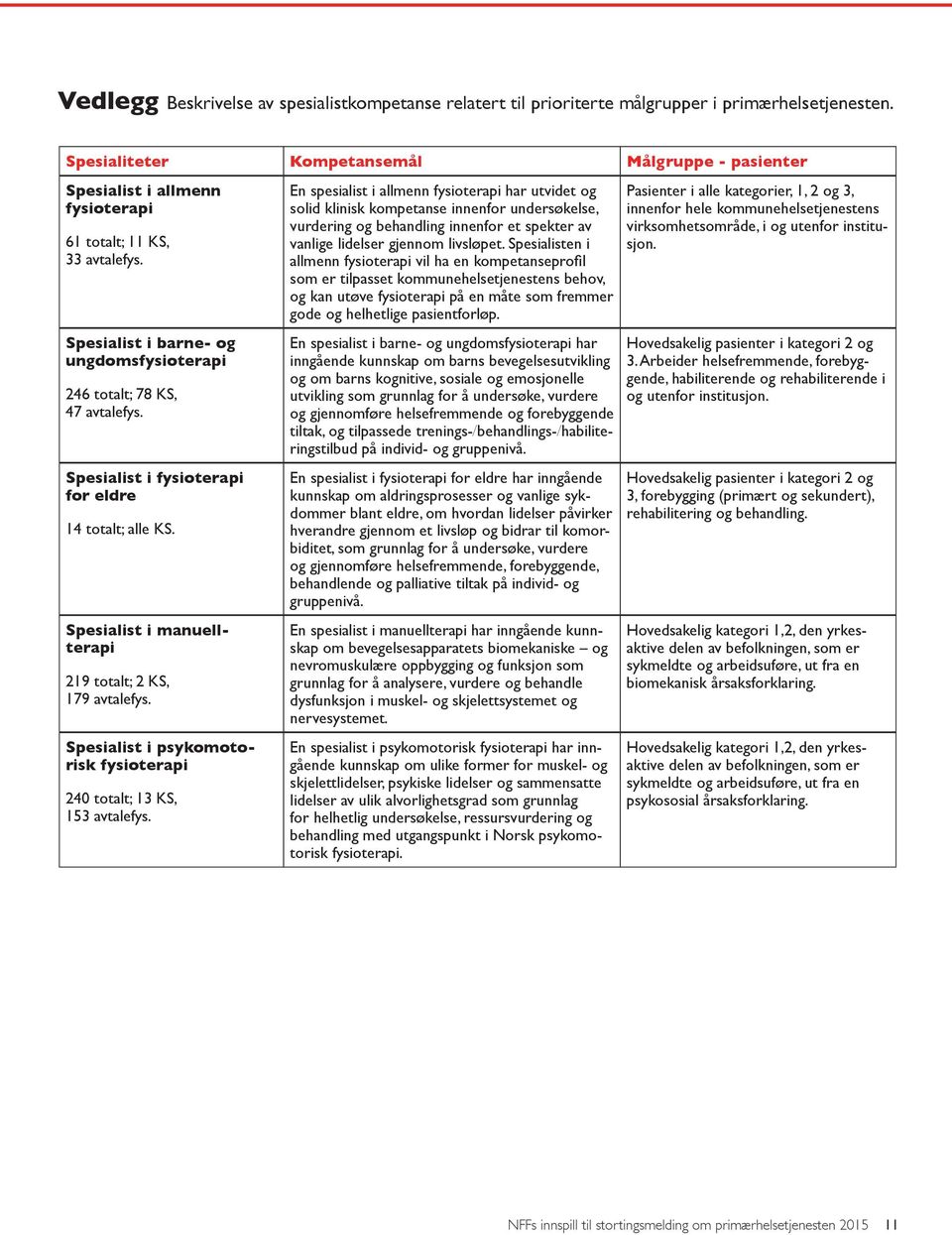 Spesialist i fysioterapi for eldre 14 totalt; alle KS. Spesialist i mauellterapi 219 totalt; 2 KS, 179 avtalefys. Spesialist i psykomotorisk fysioterapi 240 totalt; 13 KS, 153 avtalefys.