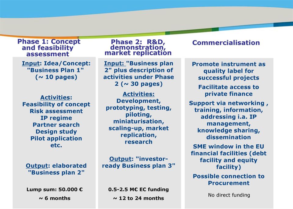 000 ~ 6 months Phase 2: R&D, demonstration, market replication Input: "Business plan 2" plus description of activities under Phase 2 (~ 30 pages) Activities: Development, prototyping, testing,
