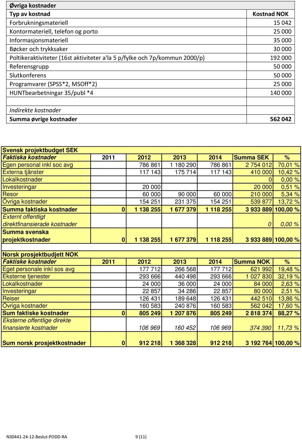 øvrige kostnader 562 042 Svensk projektbudget SEK Faktiska kostnader 2011 2012 2013 2014 Summa SEK % Egen personal inkl soc avg 786 861 1 180 290 786 861 2 754 012 70,01 % Externa tjänster 117 143