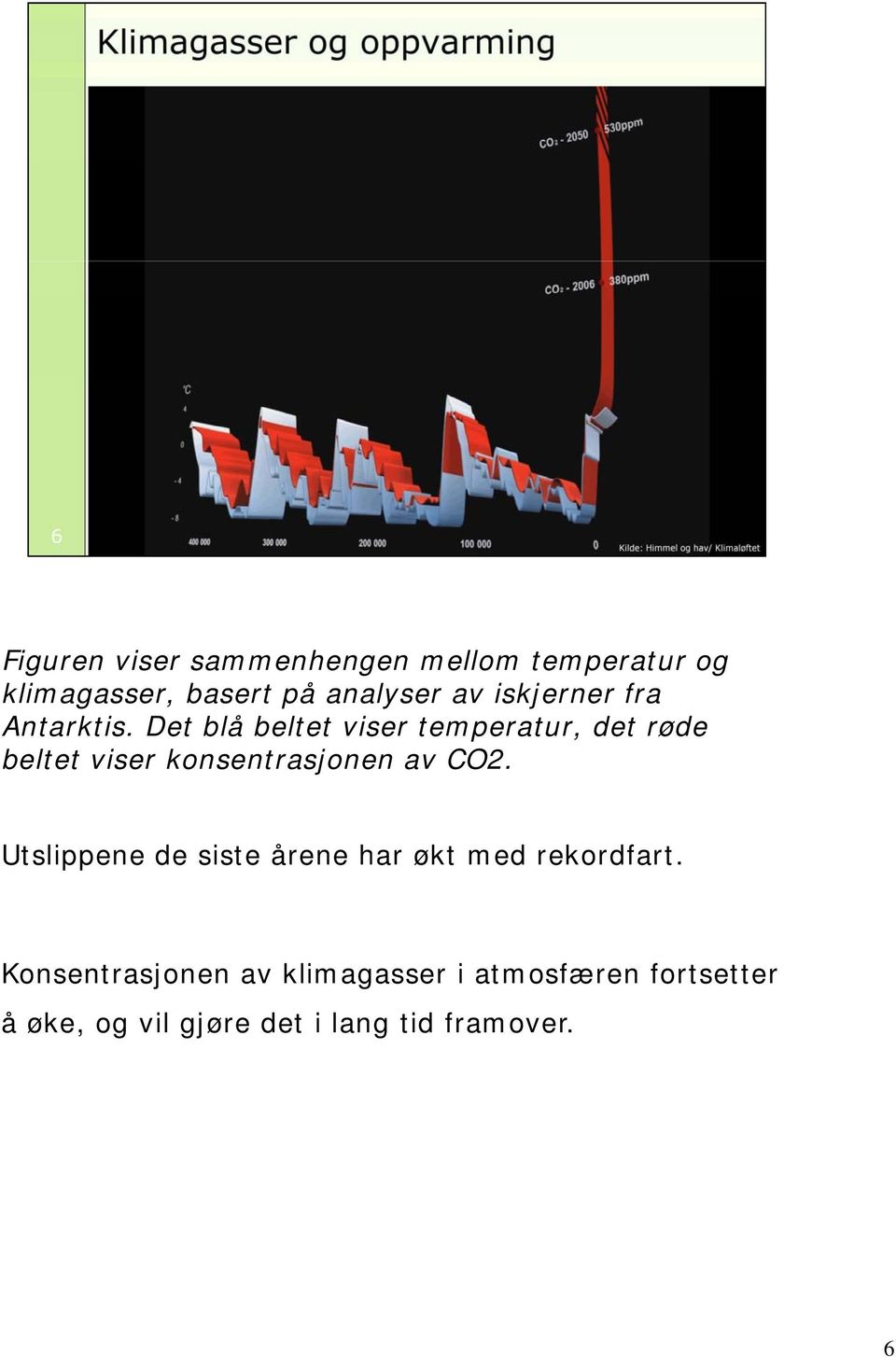 Det blå beltet viser temperatur, det røde beltet viser konsentrasjonen av CO2.